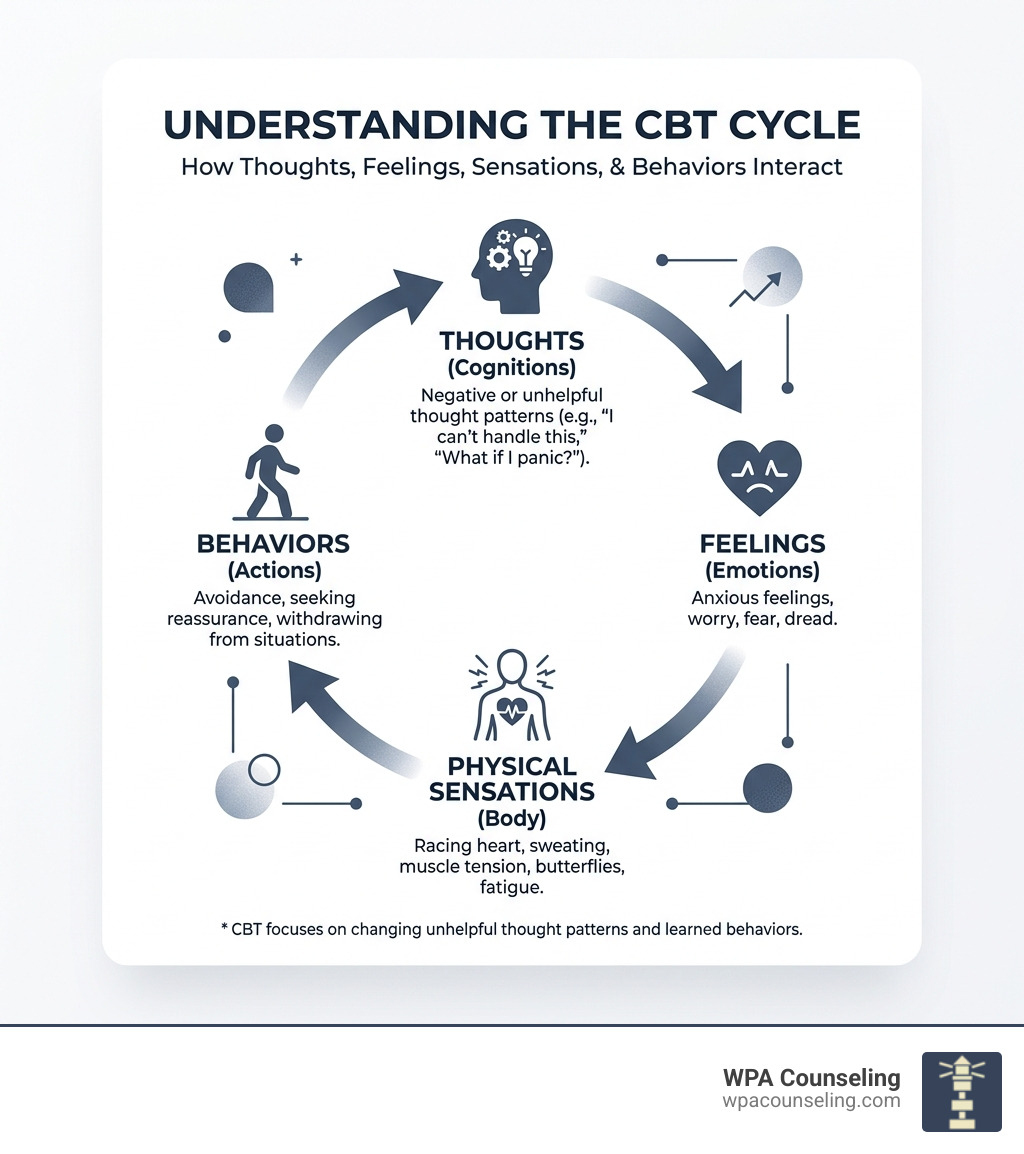 Infographic showing the CBT cycle: thoughts, feelings, behaviors, and physical sensations interconnected - cognitive Infographic showing the CBT cycle: thoughts, feelings, behaviors, and physical sensations interconnected - cognitive
