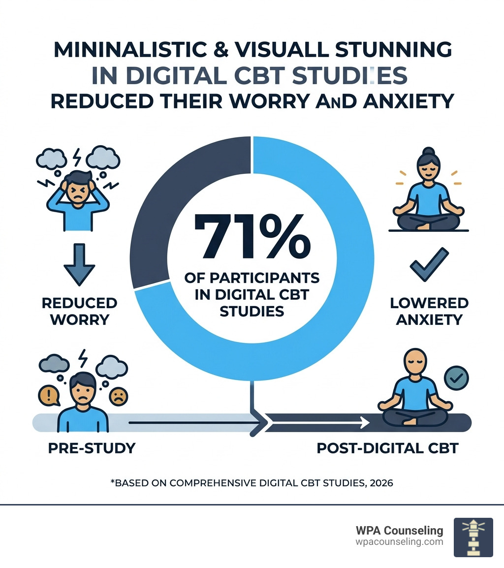 Infographic showing that 71% of participants in digital CBT studies reduced their worry and anxiety - cognitive behavioral Infographic showing that 71% of participants in digital CBT studies reduced their worry and anxiety - cognitive behavioral