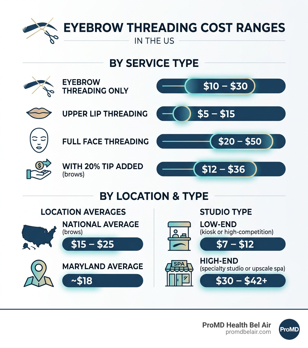 Infographic showing eyebrow threading cost ranges by service type and location in the US - eyebrow threading cost Infographic showing eyebrow threading cost ranges by service type and location in the US - eyebrow threading cost