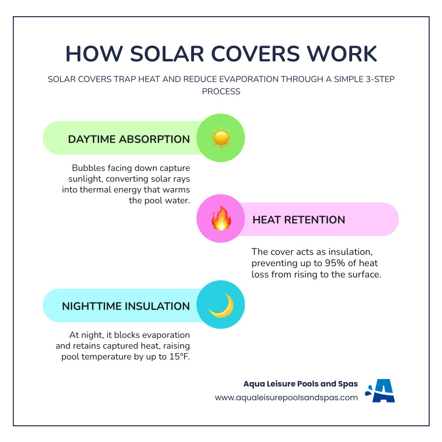How solar covers trap thermal energy and reduce evaporation in inground pools - inground pool solar covers infographic