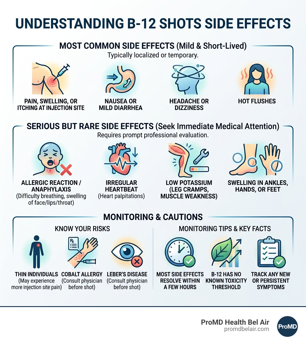 Infographic showing B-12 shot side effects from mild to serious with monitoring tips - B-12 shots side effects infographic 