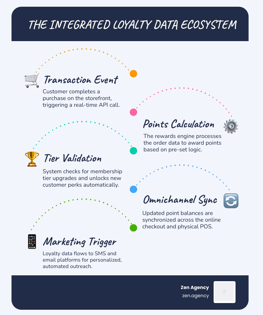 Data flow infographic: e-commerce storefront to loyalty API to rewards engine to customer touchpoints - Loyalty program Data flow infographic: e-commerce storefront to loyalty API to rewards engine to customer touchpoints - Loyalty program