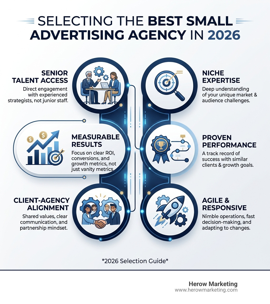 Infographic showing how to select the best small advertising agency in 2026 based on key criteria - best small advertising