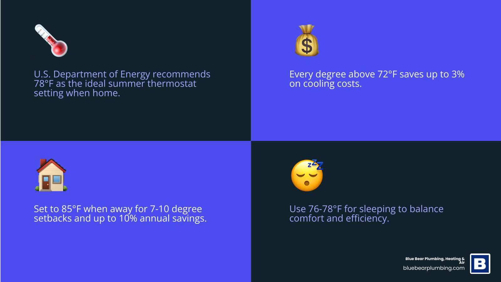 infographic showing the 7-10 degree rule for summer thermostat savings with home, away, and sleep temperature settings infographic showing the 7-10 degree rule for summer thermostat savings with home, away, and sleep temperature settings