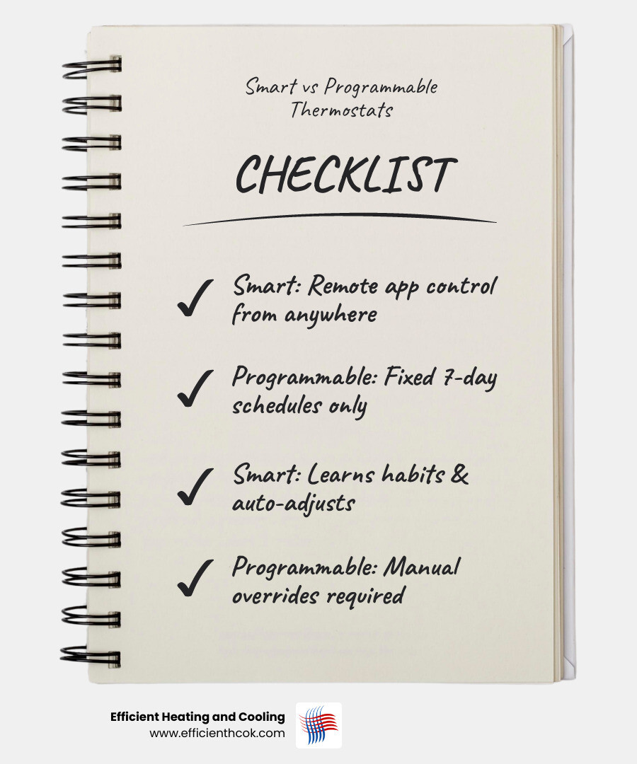 Infographic comparing smart thermostat vs programmable thermostat features, savings, and compatibility - smart thermostat vs Infographic comparing smart thermostat vs programmable thermostat features, savings, and compatibility - smart thermostat vs