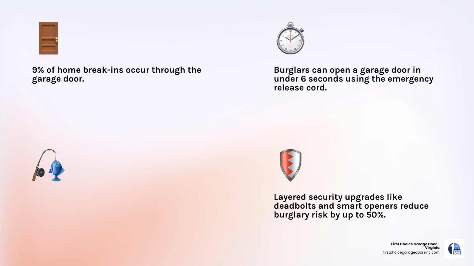 Infographic showing garage door vulnerabilities including fishing technique, emergency release bypass, and layered security