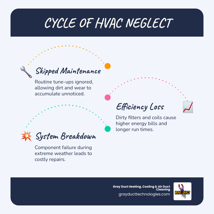 Infographic showing the cycle of HVAC neglect: skipped maintenance leading to dirty components, efficiency loss, poor air