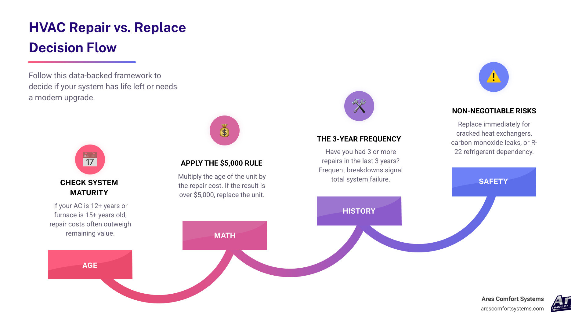 HVAC repair vs replacement decision flow infographic with age thresholds, cost rules, and red flags - when to repair vs