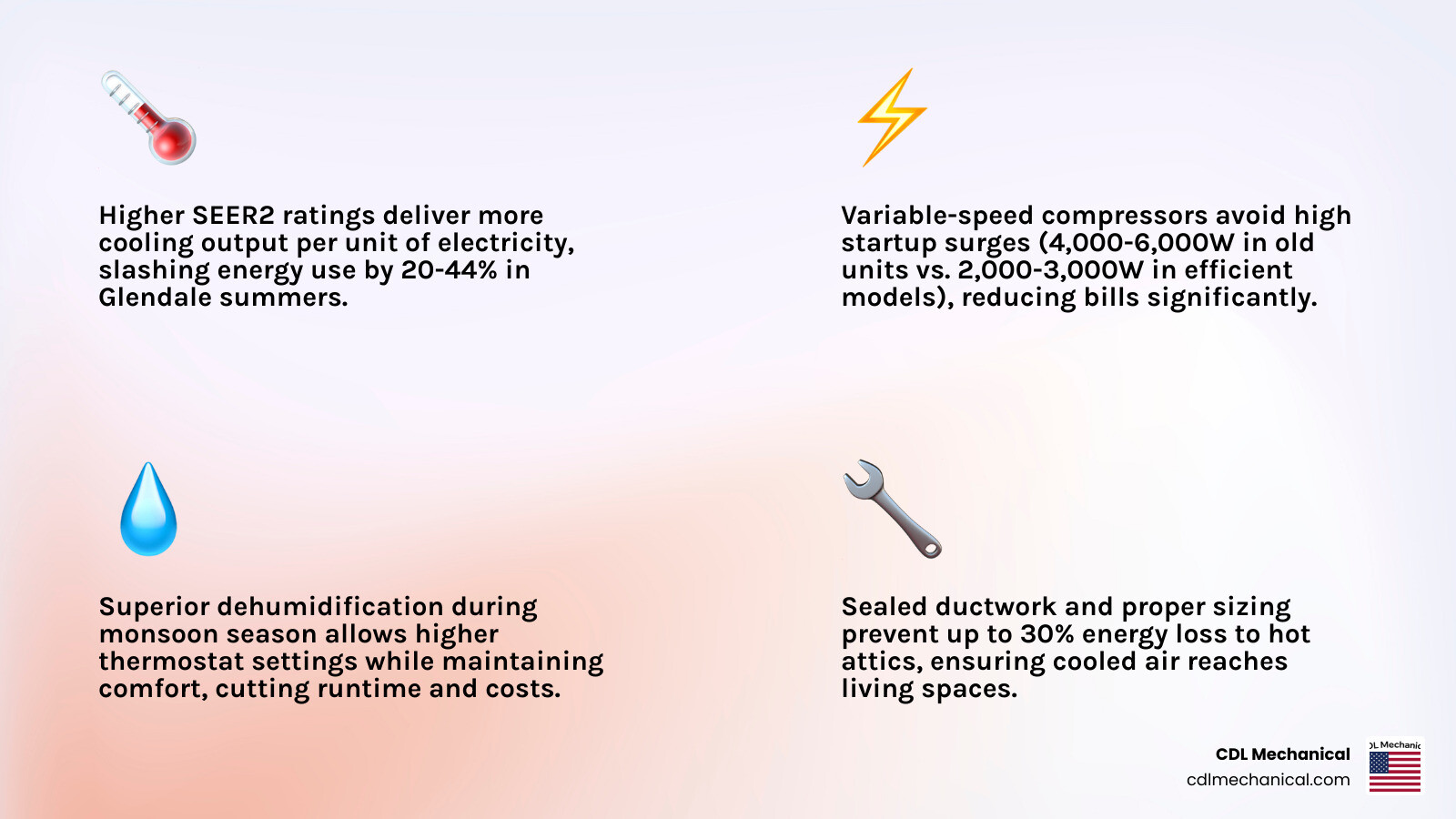 Infographic showing how high efficiency HVAC systems reduce summer cooling costs through SEER ratings, variable speed, and Infographic showing how high efficiency HVAC systems reduce summer cooling costs through SEER ratings, variable speed, and