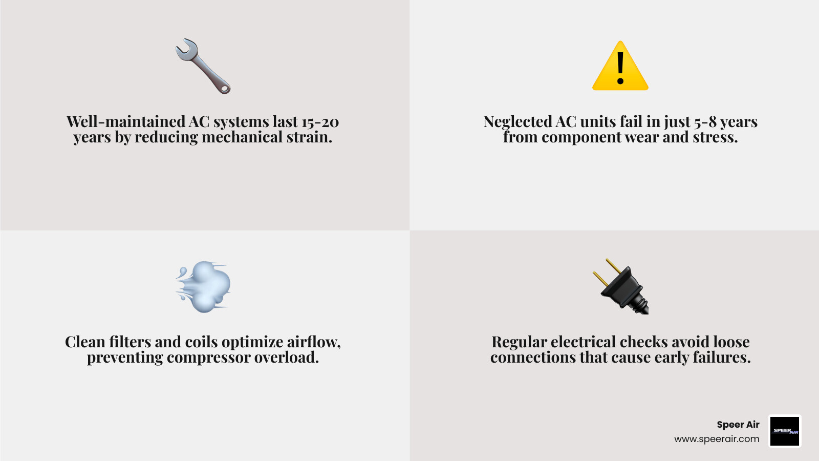 Infographic showing how regular AC maintenance prevents premature system failure and extends lifespan - how ac maintenance Infographic showing how regular AC maintenance prevents premature system failure and extends lifespan - how ac maintenance