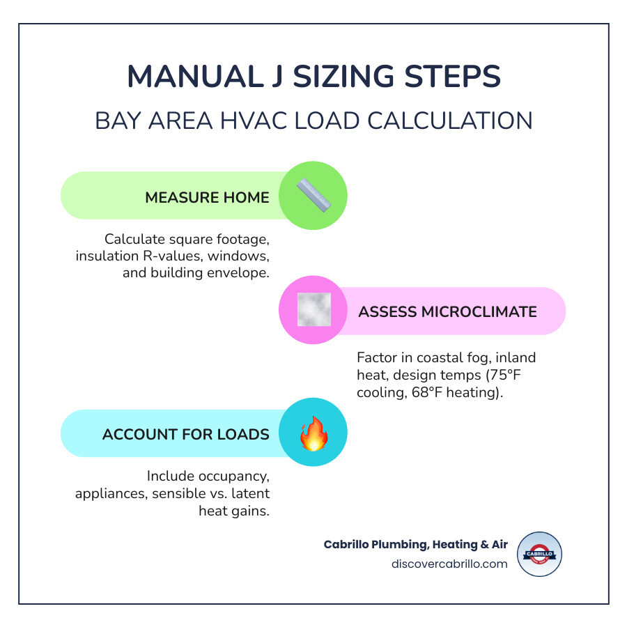 Infographic showing HVAC sizing factors for Bay Area microclimates: coastal vs inland, Manual J steps, oversized vs Infographic showing HVAC sizing factors for Bay Area microclimates: coastal vs inland, Manual J steps, oversized vs