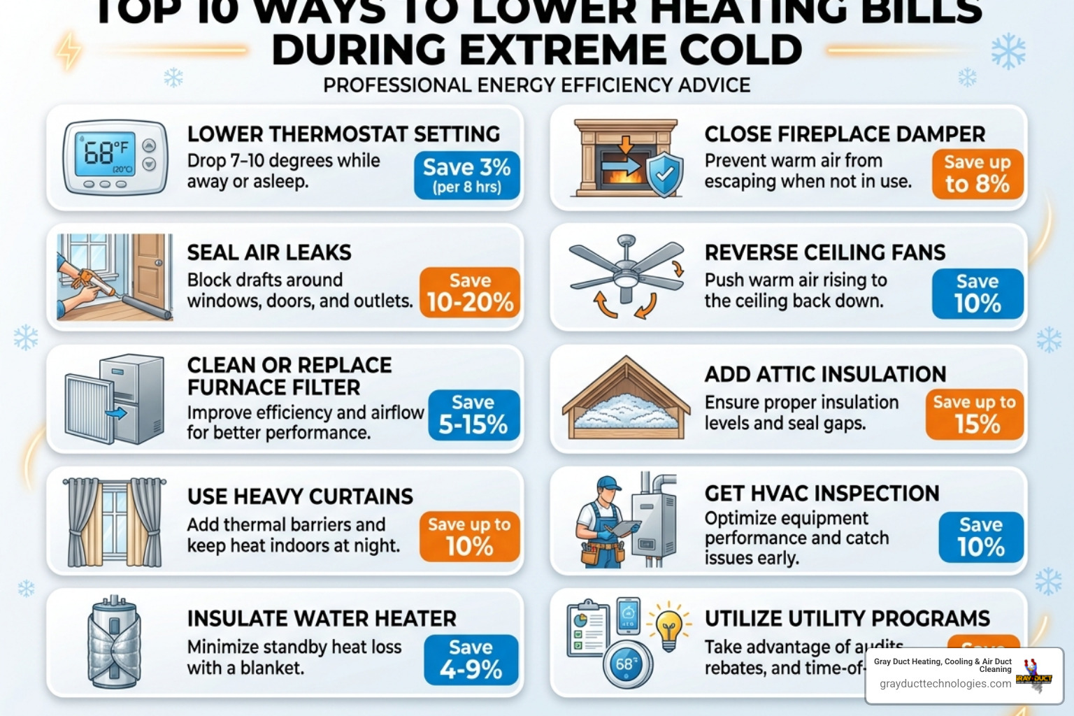Infographic showing top 10 ways to lower heating bills during extreme cold with percentage savings for each tip - how to