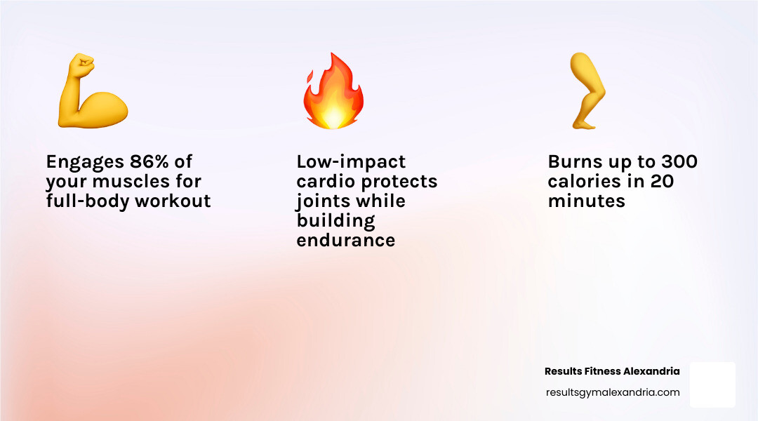 Infographic showing rowing engages 86% of muscles, burns calories, and suits all fitness levels in 20 minutes - 20 minute Infographic showing rowing engages 86% of muscles, burns calories, and suits all fitness levels in 20 minutes - 20 minute