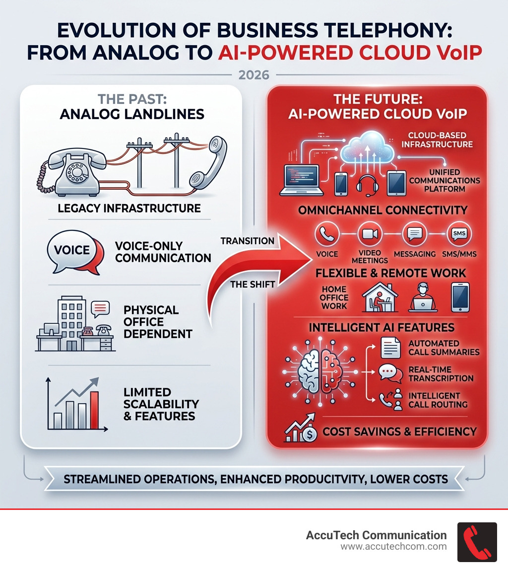 Infographic showing the transition from analog landlines to AI-powered cloud VoIP phone systems - best telephone systems