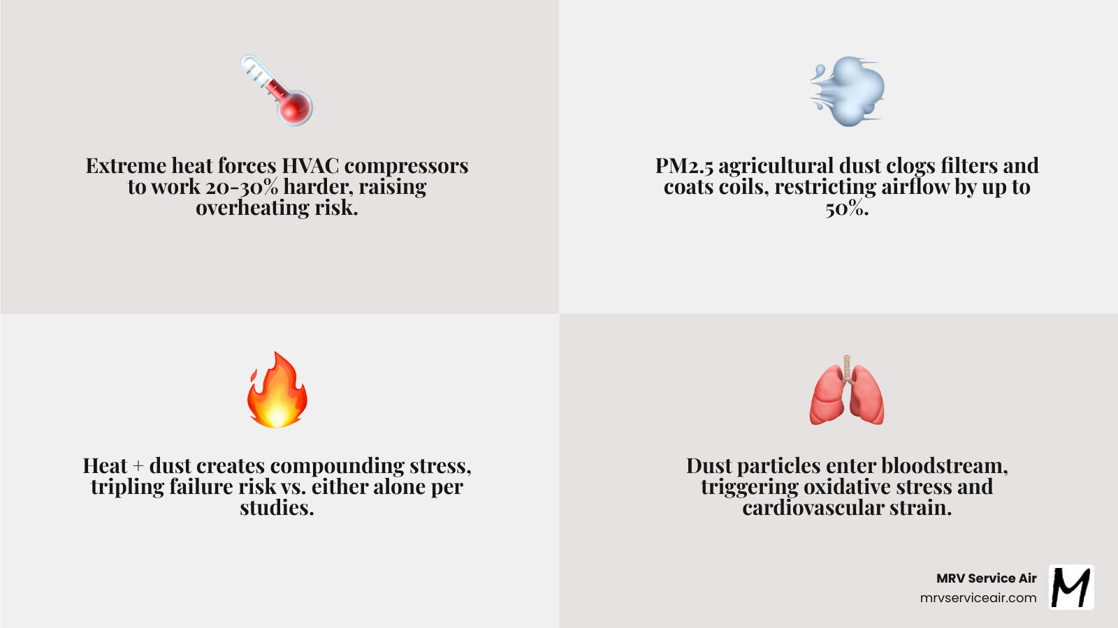 Infographic showing the double whammy effect of high heat and agricultural dust on HVAC systems and health - how extreme Infographic showing the double whammy effect of high heat and agricultural dust on HVAC systems and health - how extreme