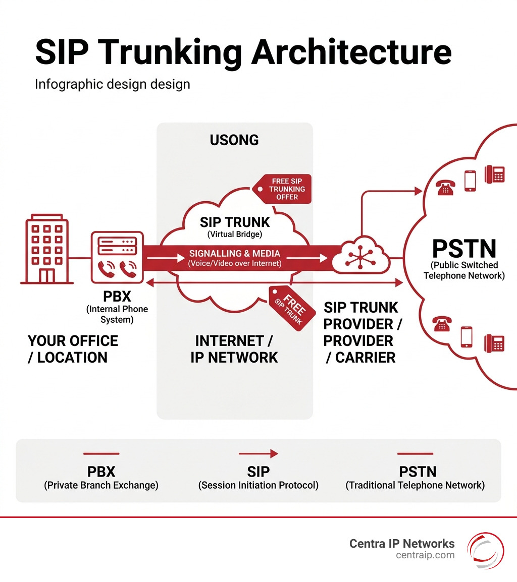 SIP trunking architecture diagram showing PBX, SIP trunk, and PSTN connection - free sip trunking infographic SIP trunking architecture diagram showing PBX, SIP trunk, and PSTN connection - free sip trunking infographic