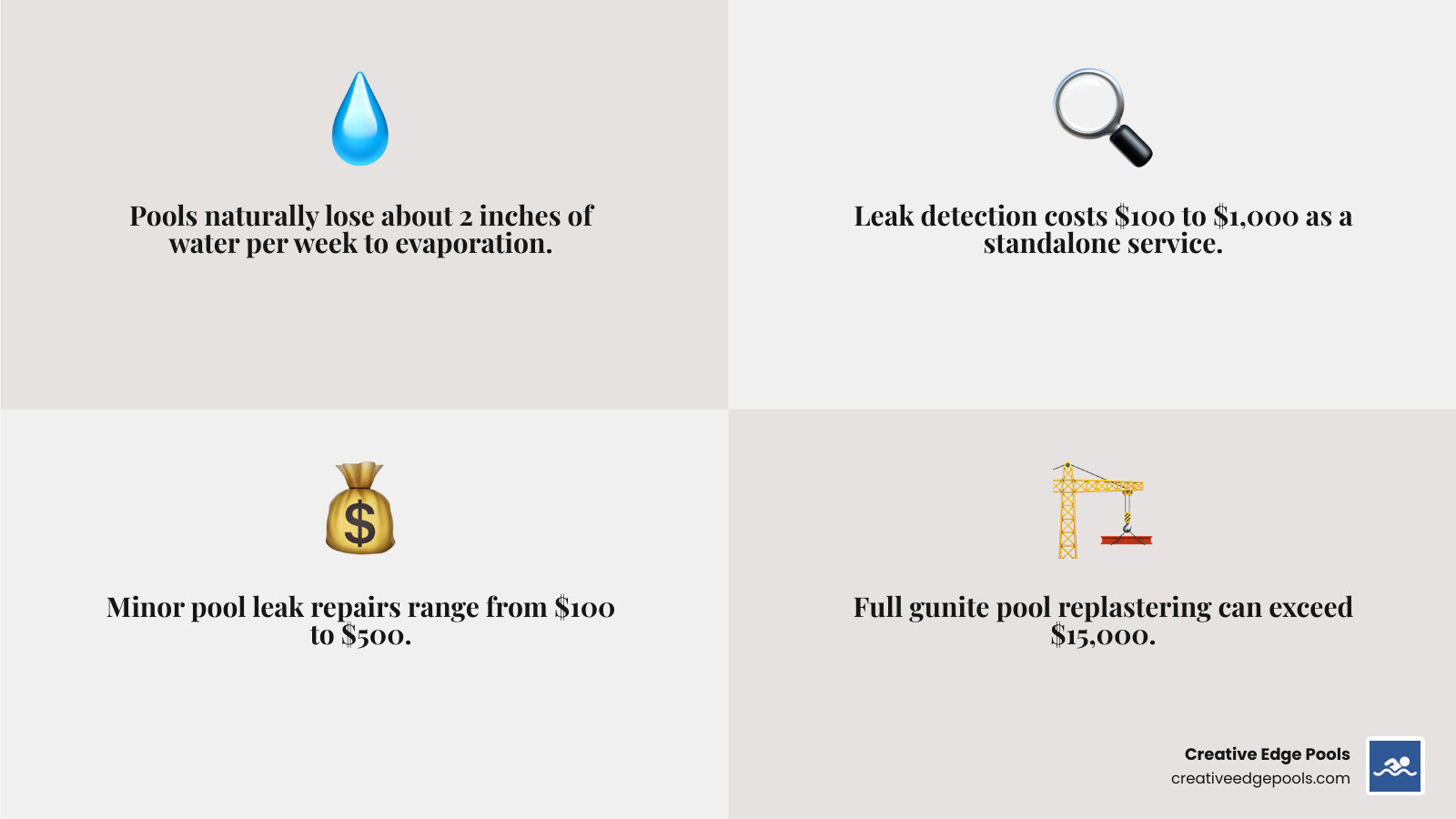 Infographic showing signs of a pool leak in a gunite or concrete structure with cost ranges - cost to fix pool leak