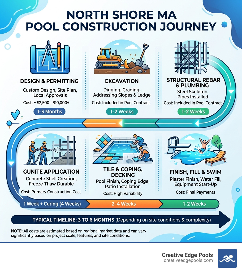 Infographic showing pool construction journey steps with costs and timeline for North Shore MA homeowners - North Shore pool