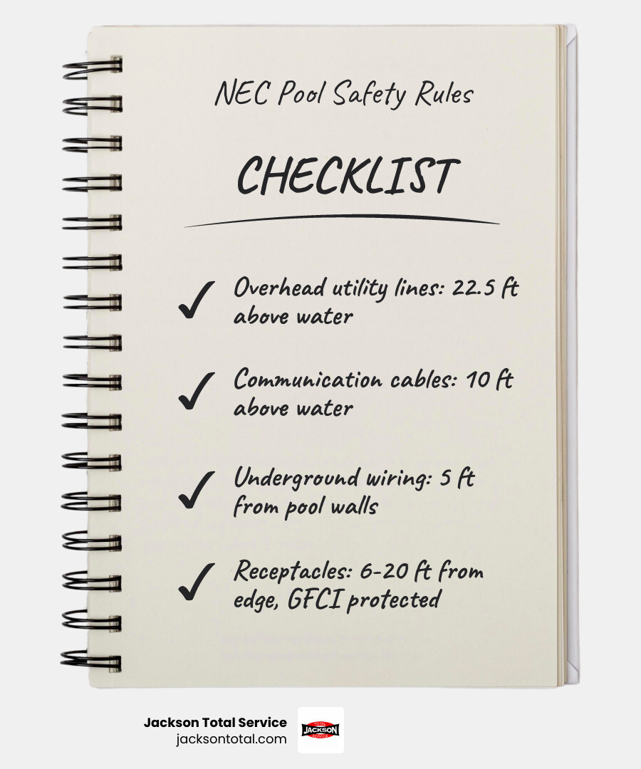 Infographic showing NEC Article 680 pool electrical safety zones, clearances, and GFCI requirements - electrical