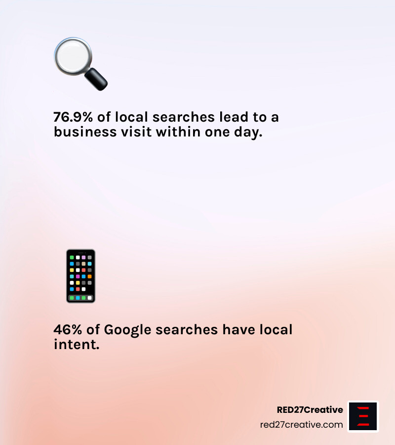 Infographic showing 76.9% of local searches lead to a business visit within one day and key local SEO ranking factors Infographic showing 76.9% of local searches lead to a business visit within one day and key local SEO ranking factors