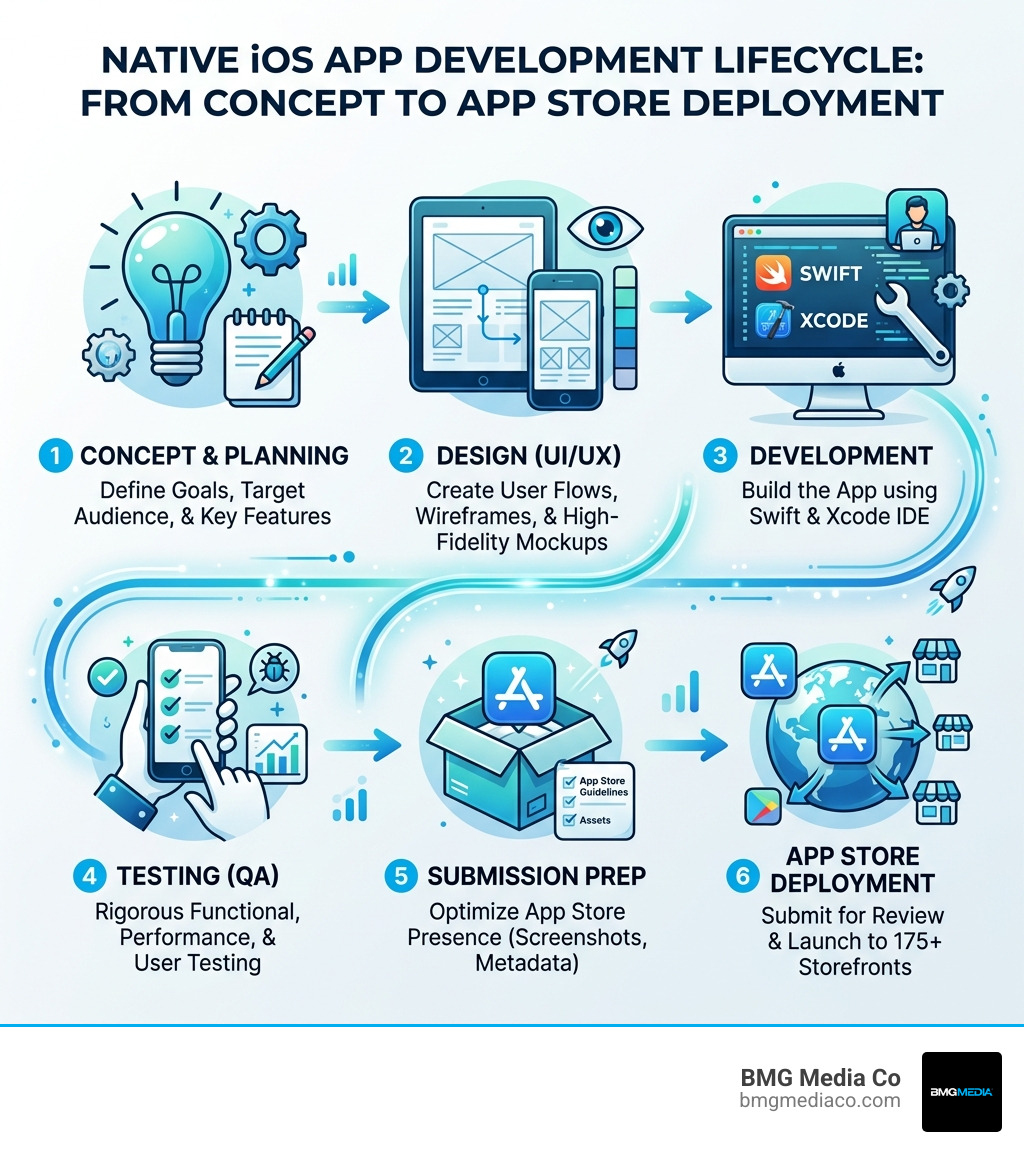 iOS Native App Development: #1 2026 Guide