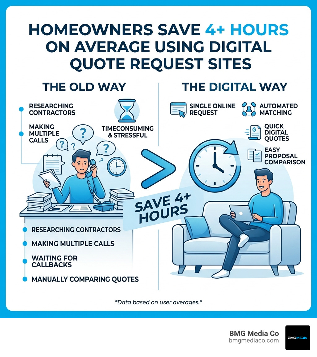 Infographic showing that homeowners save an average of 4+ hours by using digital quote request sites - quote request