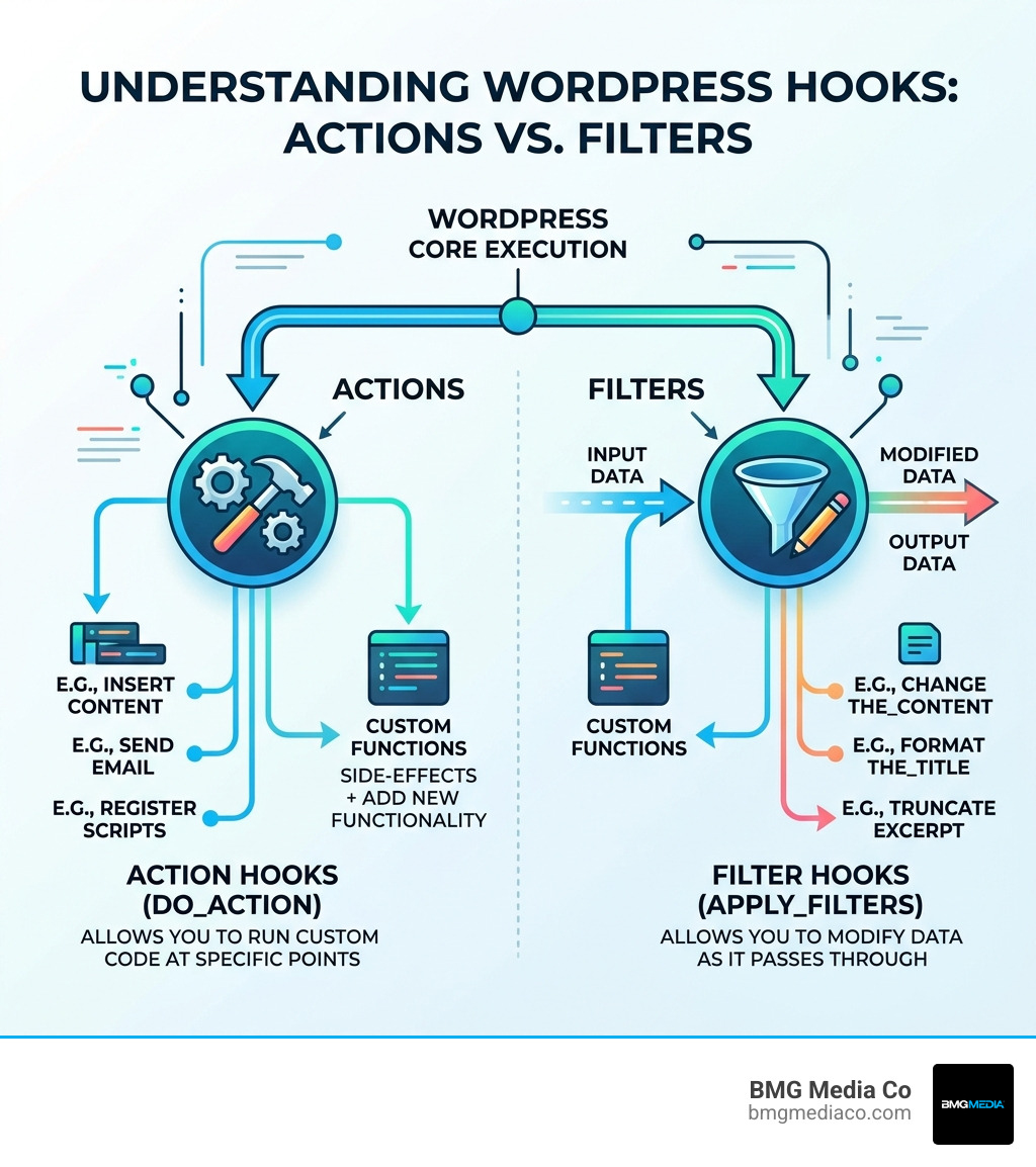 WordPress Hook System infographic showing Actions vs. Filters flow - WordPress custom plugin development infographic 