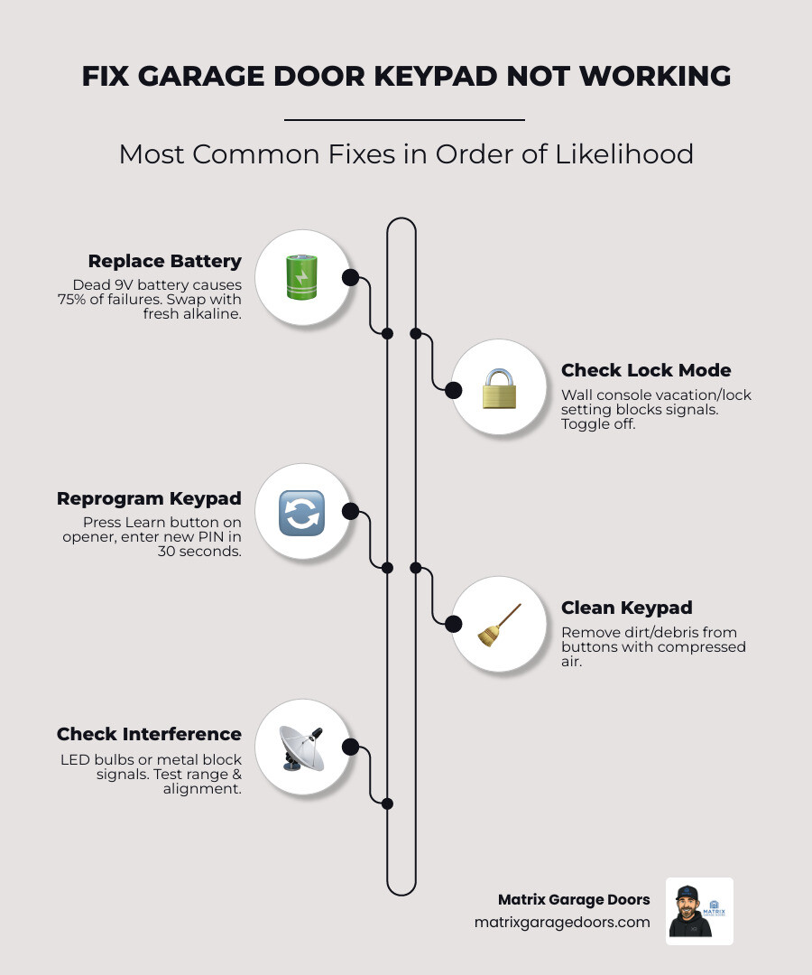 Infographic: most common causes of garage door keypad failure and quick fixes in order - garage door keypad not working