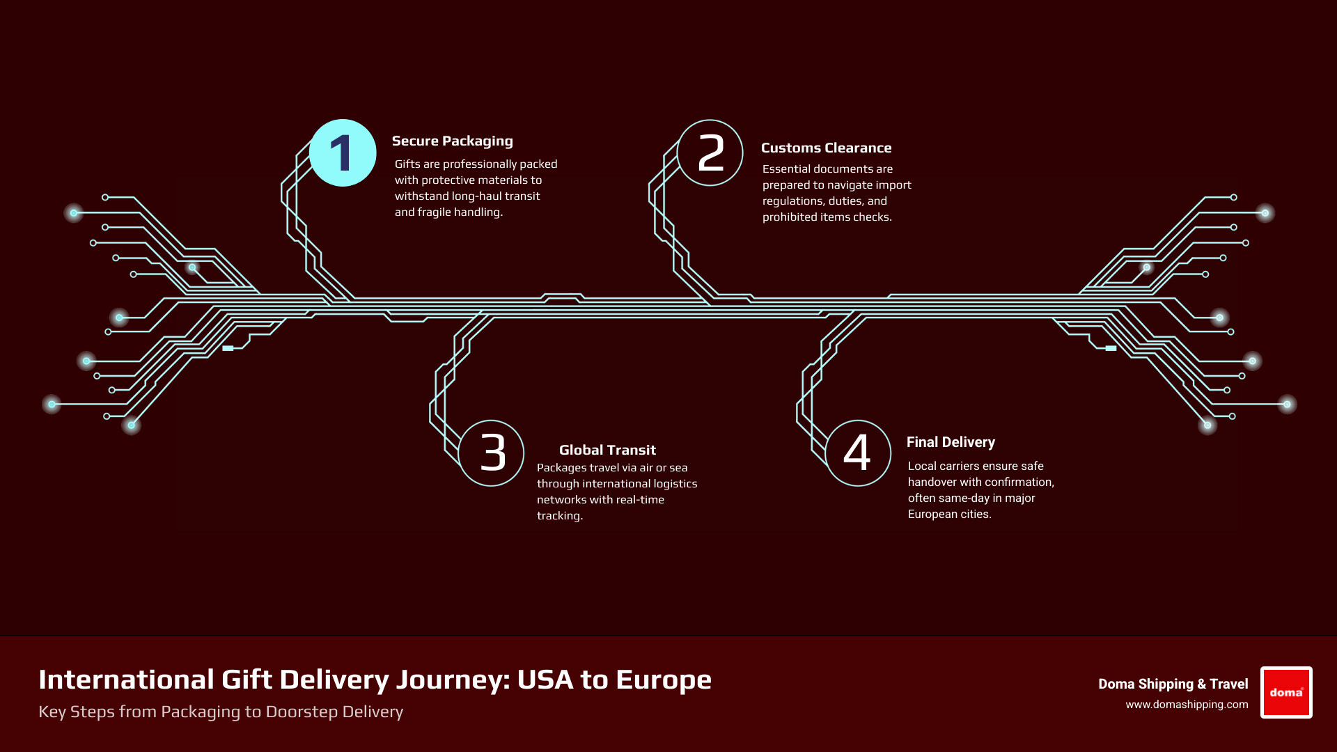 Infographic showing the international gift delivery journey from USA to Europe including packaging, customs, and final Infographic showing the international gift delivery journey from USA to Europe including packaging, customs, and final