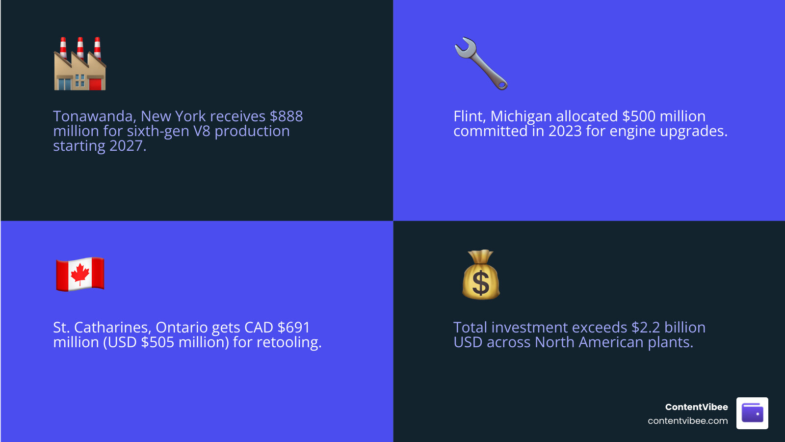 GM $2.2 billion V8 investment breakdown across Tonawanda, Flint, St. Catharines, and Saginaw plants - general motors v8 engine