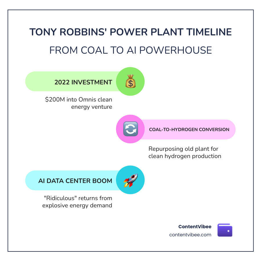 Timeline of Tony Robbins' major tech and AI investments from 2016 to 2026 - tony robbins ai investment returns infographic