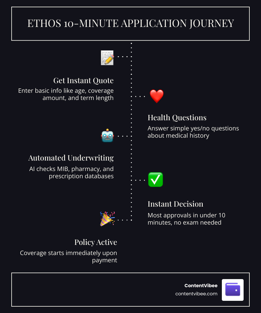 Ethos 10-minute application journey from quote to coverage infographic - ethos life insurance reviews infographic