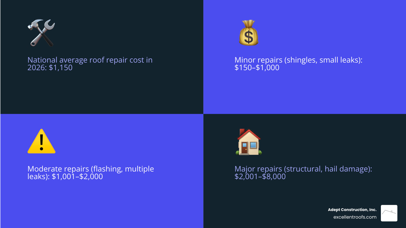 2026 roofing repair cost breakdown by repair type, material, and national average - roofing repair cost infographic
