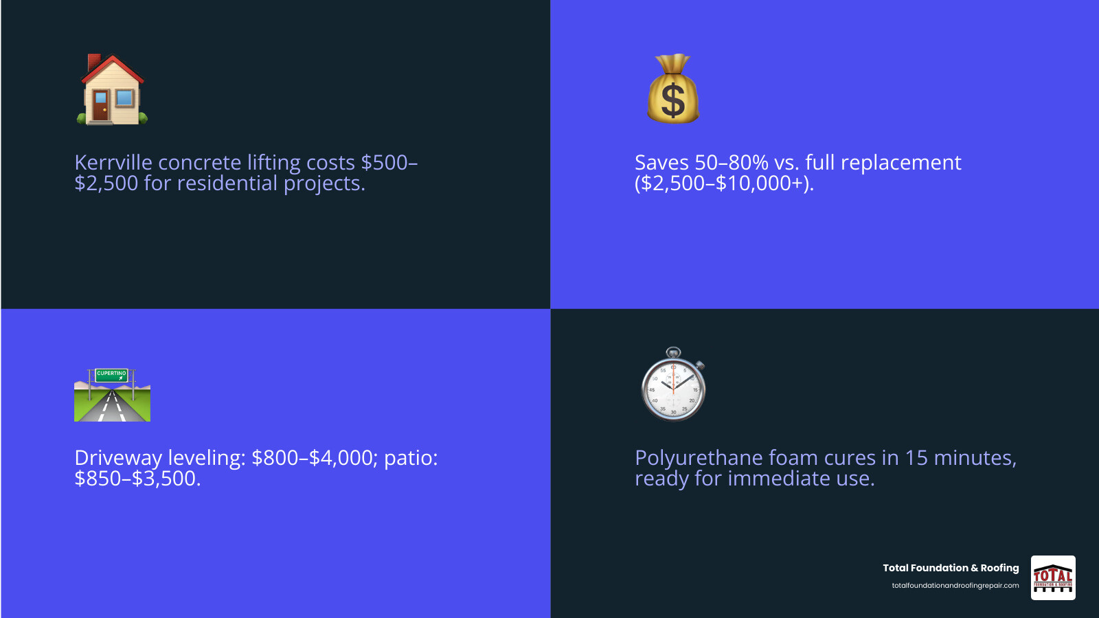 Infographic comparing 2026 Kerrville concrete lifting costs vs full replacement by project type - Kerrville concrete lifting