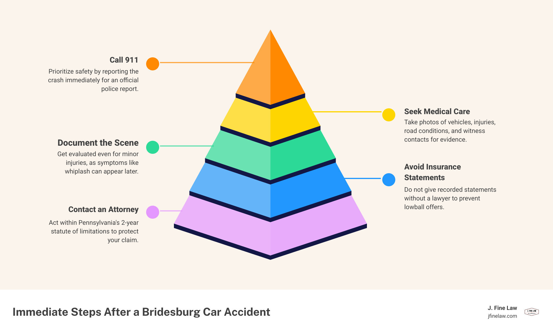 Immediate steps after a Bridesburg car accident - infographic with 5 key actions - Bridesburg car accident attorney Immediate steps after a Bridesburg car accident - infographic with 5 key actions - Bridesburg car accident attorney