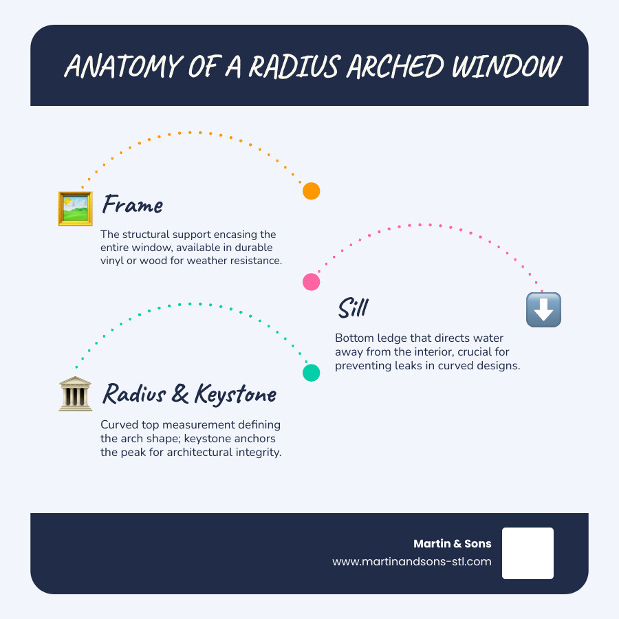 Infographic showing anatomy of a radius arched window: frame, sill, glazing, keystone, radius measurement, and installation Infographic showing anatomy of a radius arched window: frame, sill, glazing, keystone, radius measurement, and installation