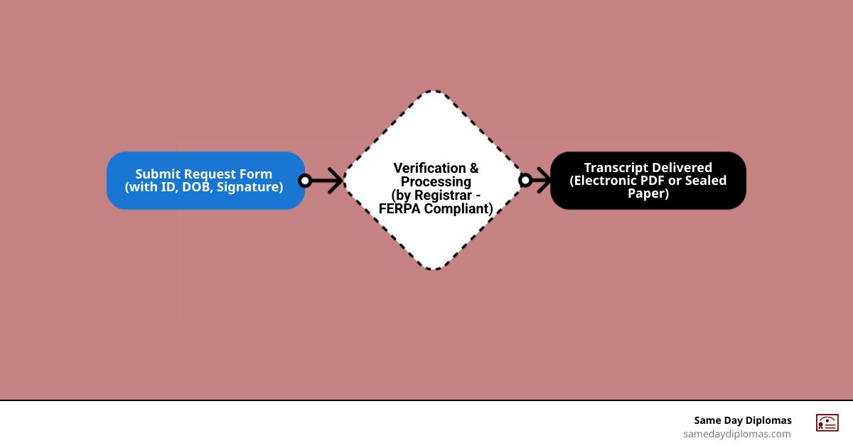 Step-by-step academic transcript request workflow infographic - academic transcript request form infographic flowmap_simple Step-by-step academic transcript request workflow infographic - academic transcript request form infographic flowmap_simple