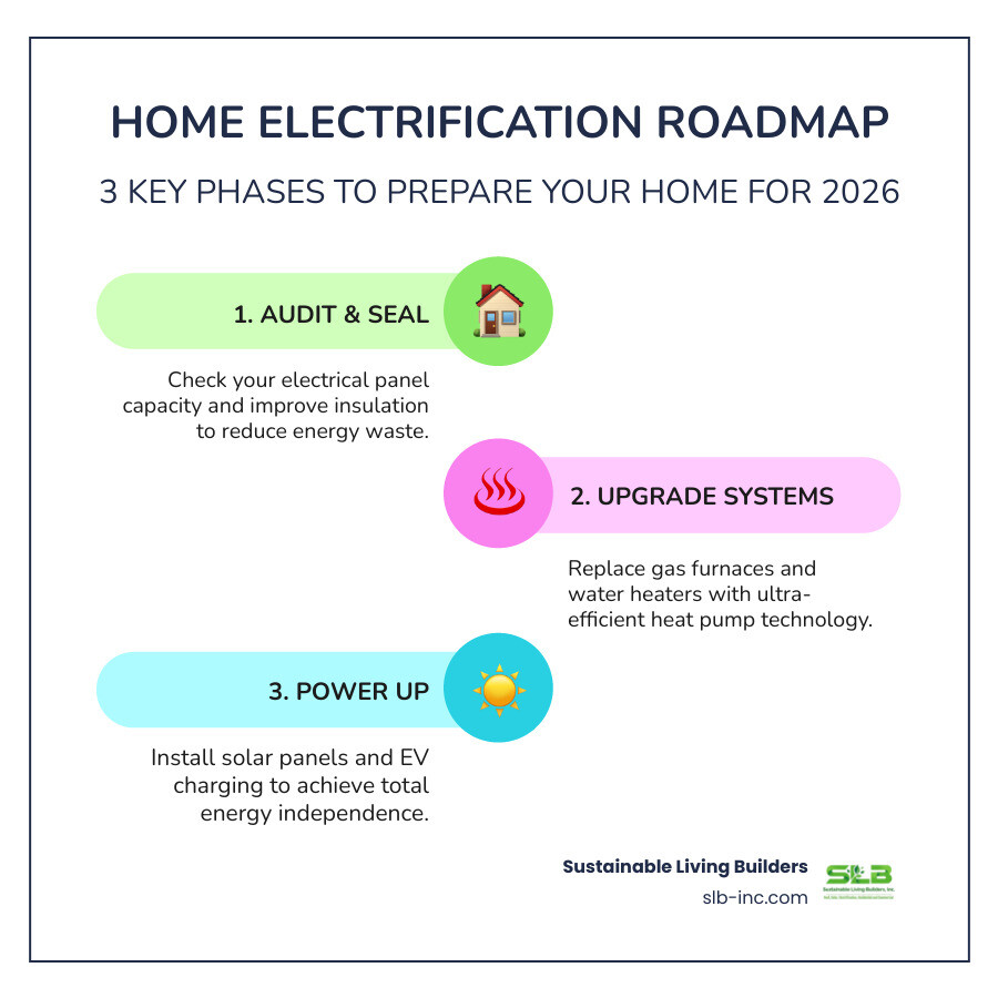 Step-by-step infographic showing the all-electric home transition from fossil fuels to clean electricity in 2026 - how to