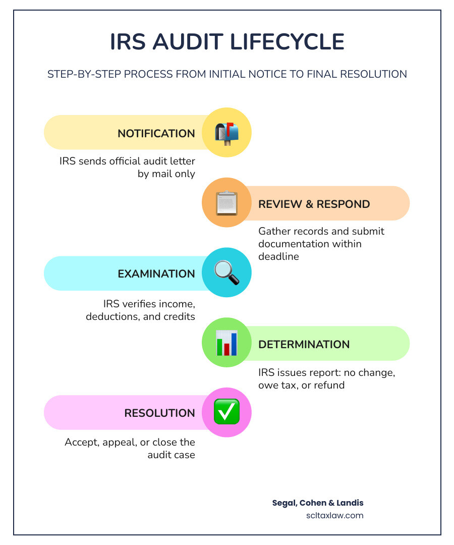 Step-by-step IRS audit lifecycle from notice to resolution - getting audited meaning infographic