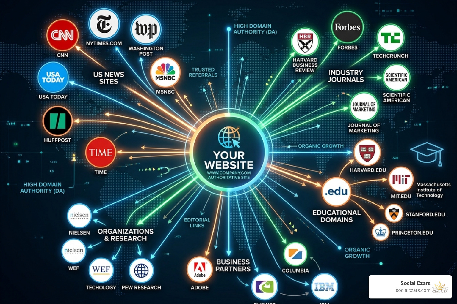 Graphic representing a high-authority backlink profile with links coming from news sites, industry journals, and educational