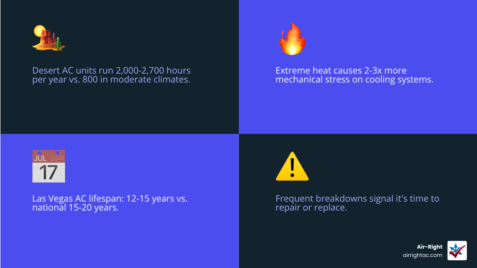 Infographic comparing desert AC lifespan 12-15 years vs national average 15-20 years with repair vs replace decision rules