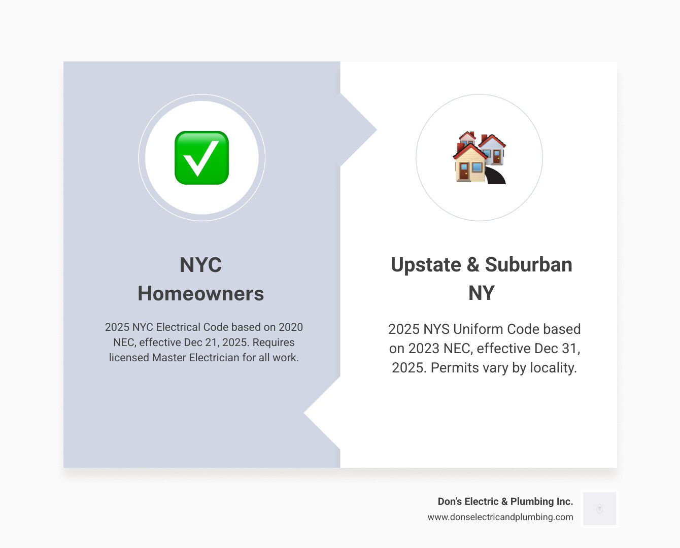 2025 New York electrical code transition timeline infographic for NYC and Upstate NY homeowners - new york building code for 2025 New York electrical code transition timeline infographic for NYC and Upstate NY homeowners - new york building code for