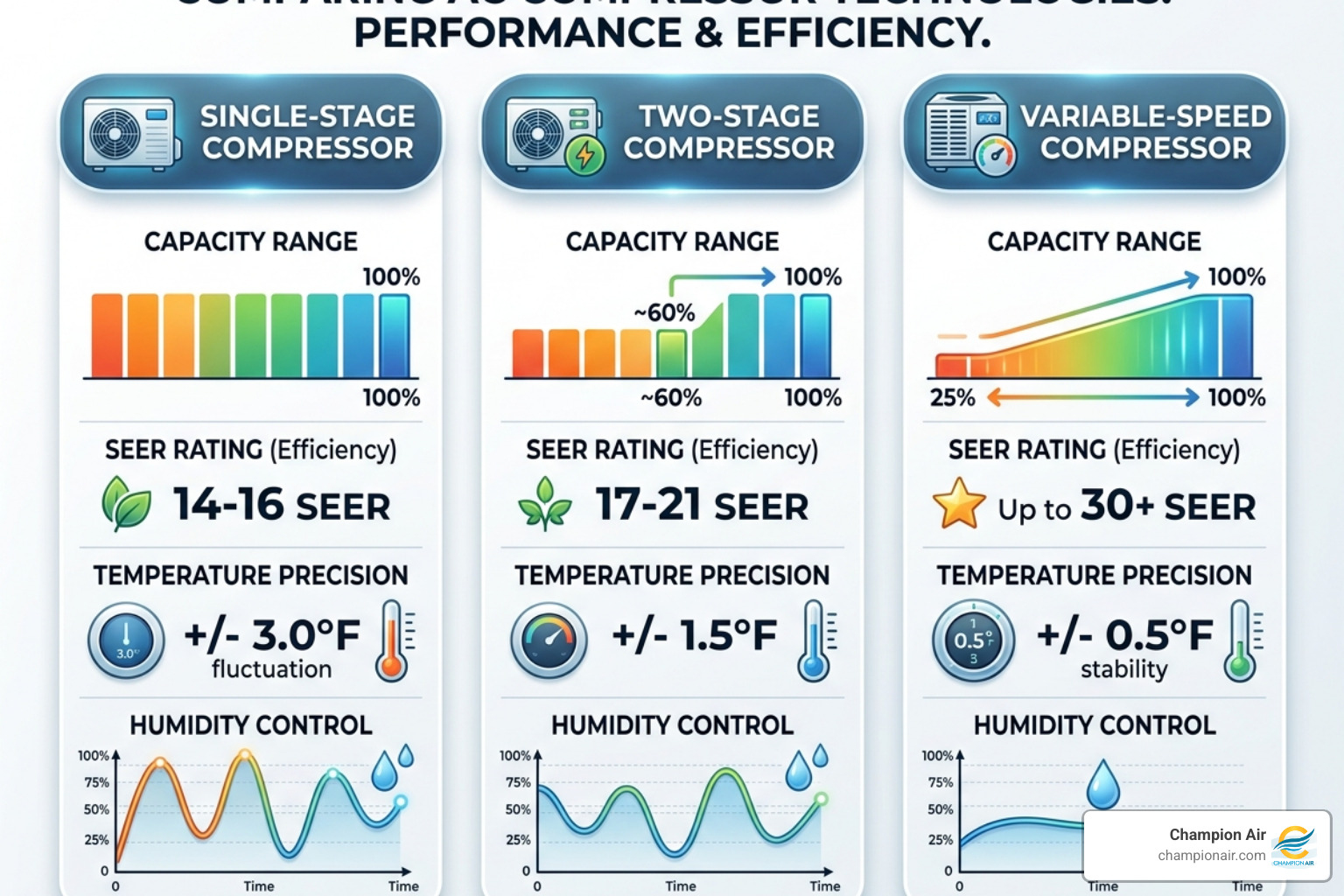 Infographic comparing single-stage, two-stage, and variable-speed AC compressors: capacity range, SEER ratings, temperature