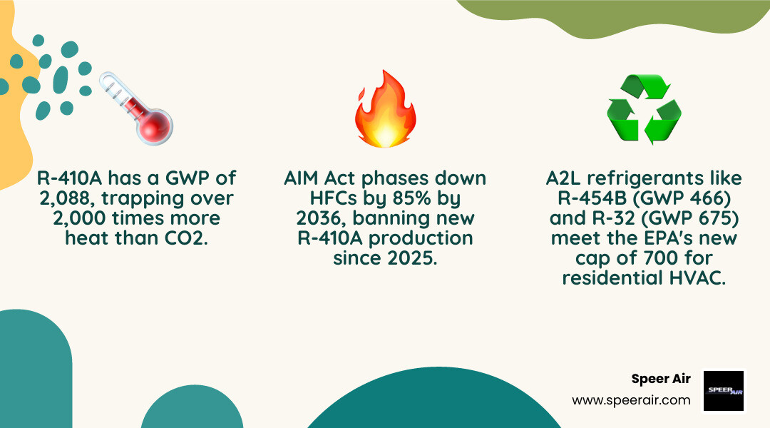Infographic comparing R-410A, R-454B, and R-32 refrigerants showing GWP values, flammability class, and homeowner impact Infographic comparing R-410A, R-454B, and R-32 refrigerants showing GWP values, flammability class, and homeowner impact