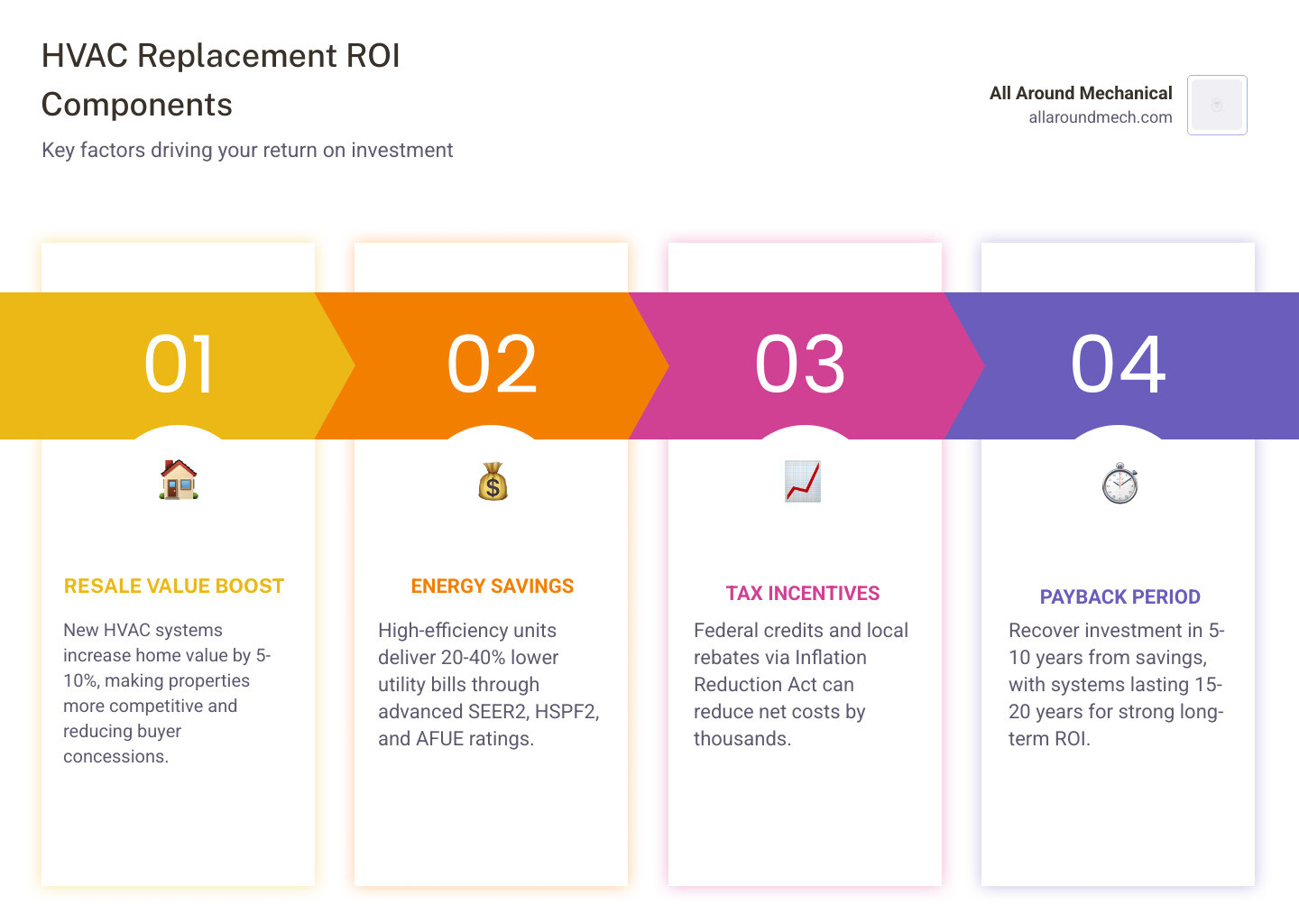 Infographic showing components of HVAC replacement ROI: resale value boost, annual energy savings, tax incentives, and Infographic showing components of HVAC replacement ROI: resale value boost, annual energy savings, tax incentives, and