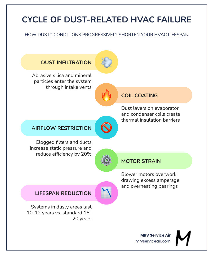Infographic showing the cycle of dust-related HVAC failure: dust infiltration, coil coating, airflow restriction, motor Infographic showing the cycle of dust-related HVAC failure: dust infiltration, coil coating, airflow restriction, motor