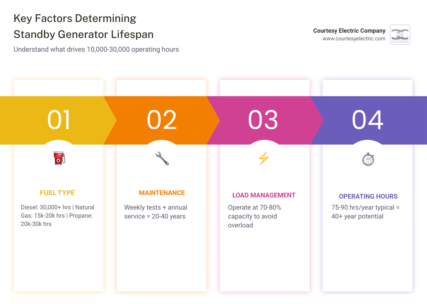 Infographic showing key factors that determine how long a standby generator lasts, including fuel type, maintenance Infographic showing key factors that determine how long a standby generator lasts, including fuel type, maintenance