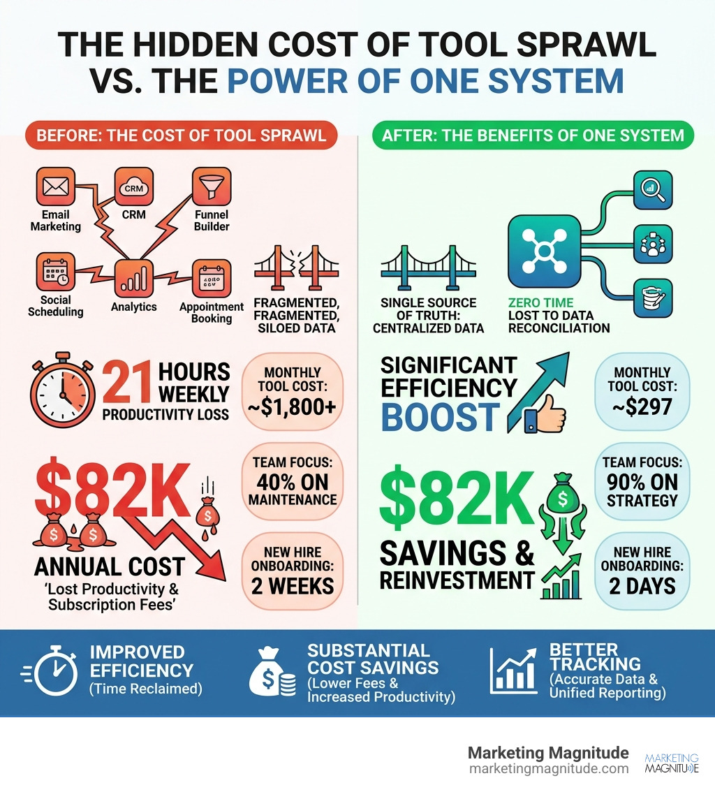 Infographic showing 21-hour weekly productivity loss, $82K annual cost, and key metrics before vs. after tool consolidation Infographic showing 21-hour weekly productivity loss, $82K annual cost, and key metrics before vs. after tool consolidation