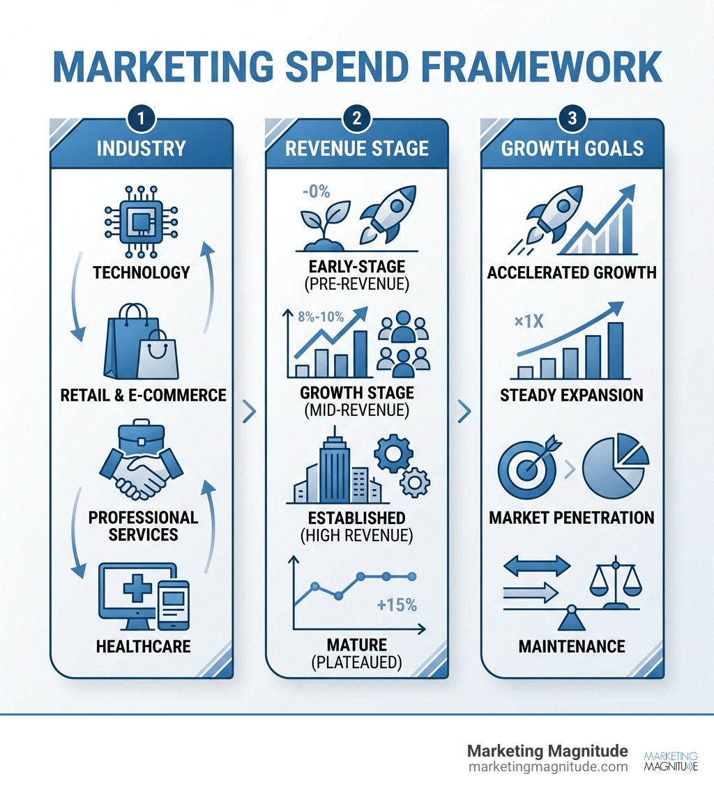 Marketing spend framework infographic by industry revenue stage and growth goals - “How Much Should You Really Spend on Marketing spend framework infographic by industry revenue stage and growth goals - “How Much Should You Really Spend on
