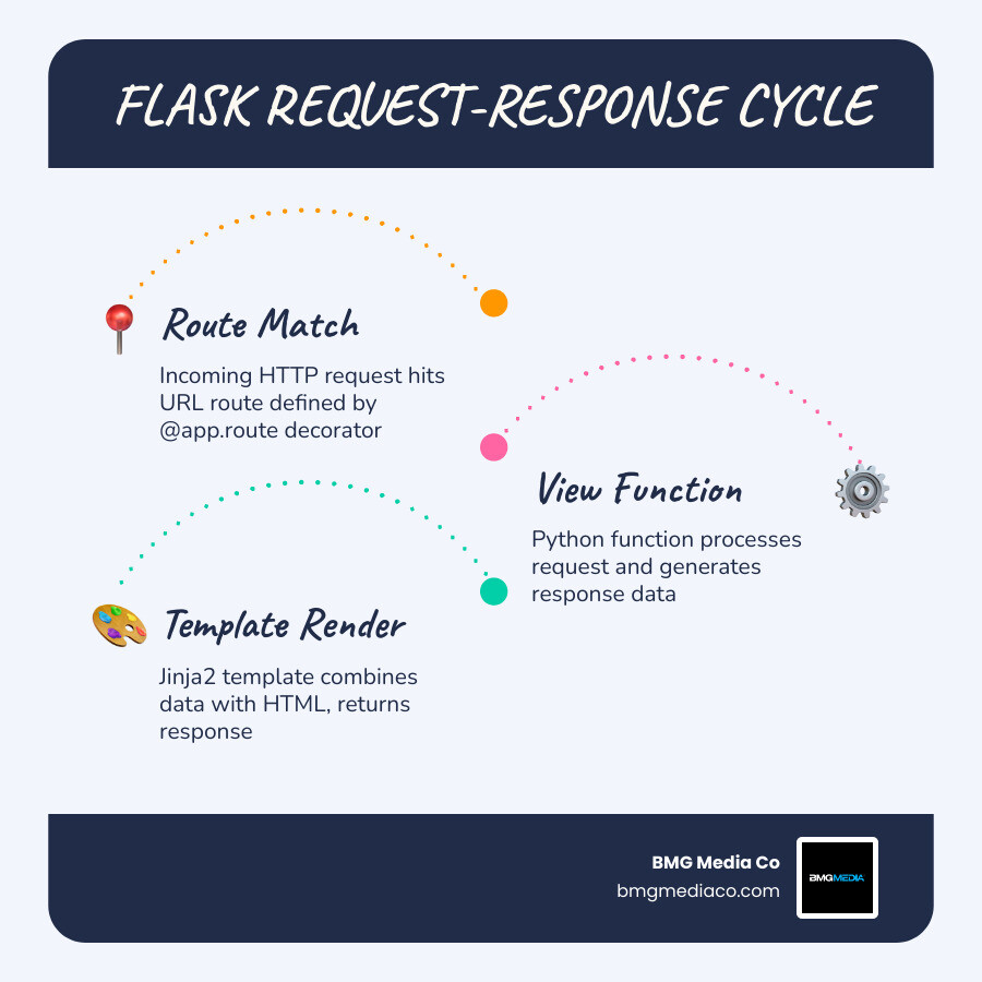 Flask request-response cycle infographic showing route, view function, template, and response flow - build web app with